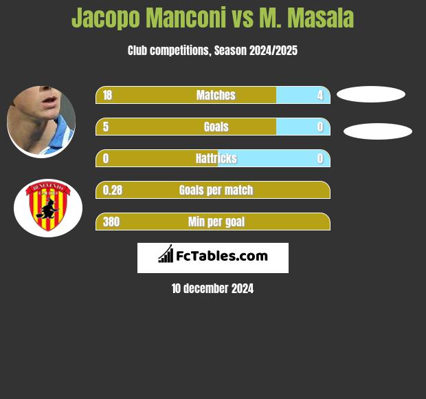 Jacopo Manconi vs M. Masala h2h player stats