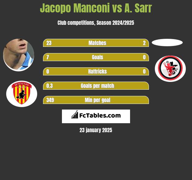 Jacopo Manconi vs A. Sarr h2h player stats