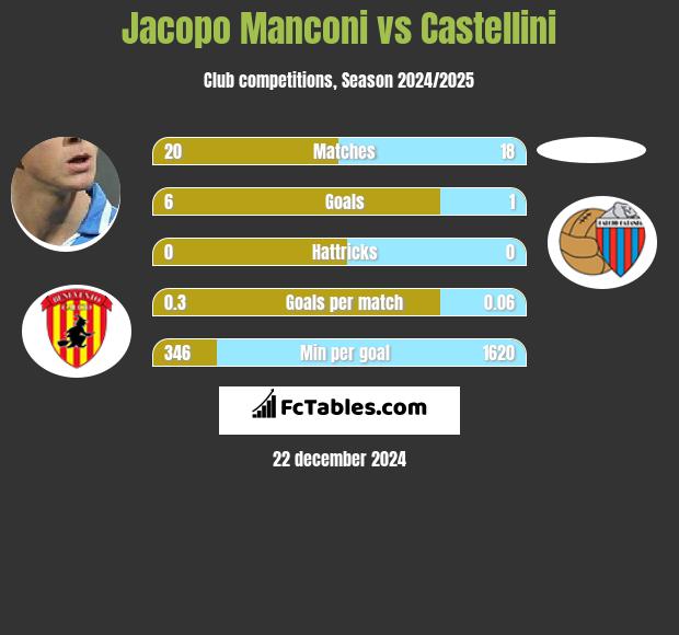 Jacopo Manconi vs Castellini h2h player stats