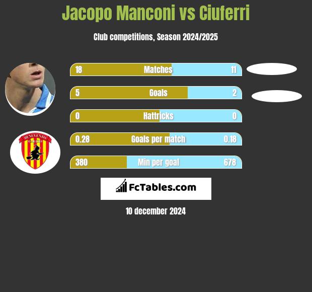 Jacopo Manconi vs Ciuferri h2h player stats