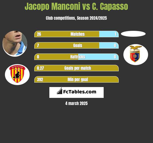 Jacopo Manconi vs C. Capasso h2h player stats