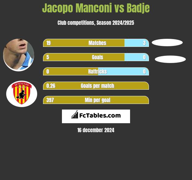 Jacopo Manconi vs Badje h2h player stats