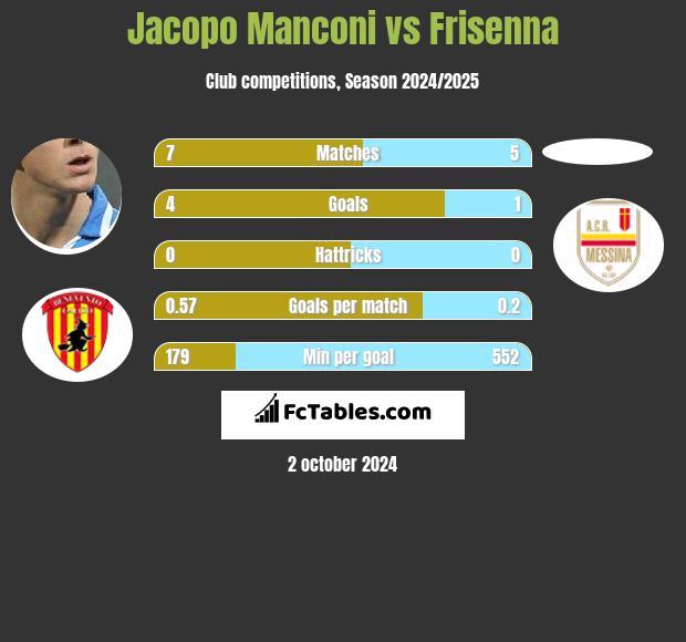 Jacopo Manconi vs Frisenna h2h player stats