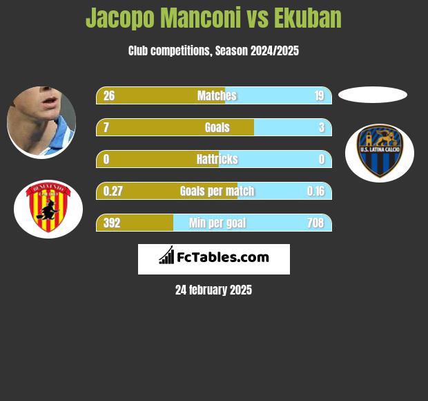 Jacopo Manconi vs Ekuban h2h player stats