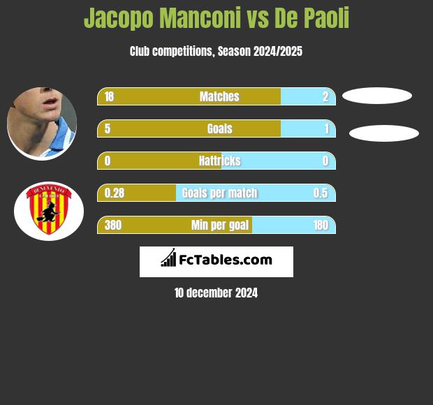 Jacopo Manconi vs De Paoli h2h player stats