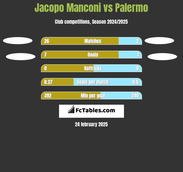 Jacopo Manconi vs Palermo h2h player stats