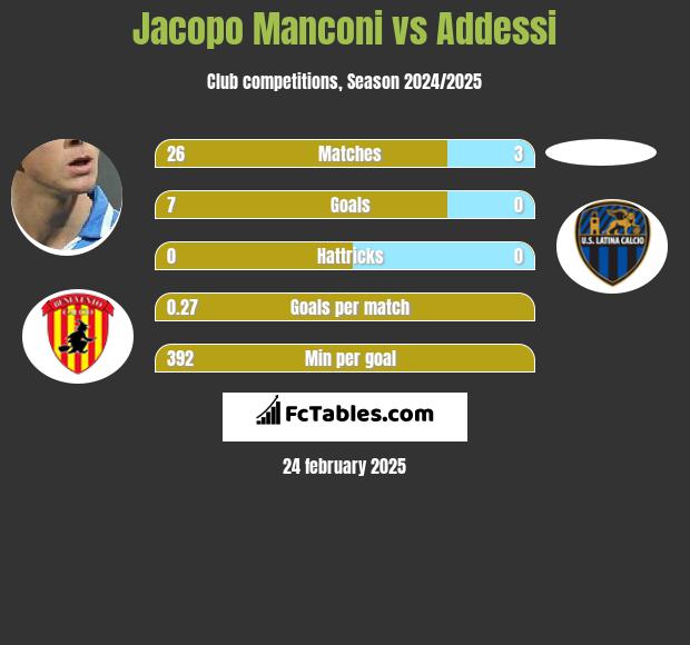 Jacopo Manconi vs Addessi h2h player stats