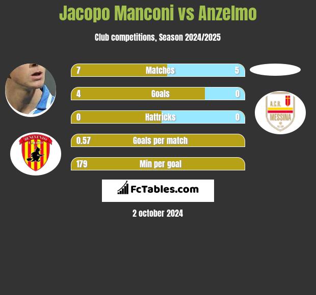 Jacopo Manconi vs Anzelmo h2h player stats