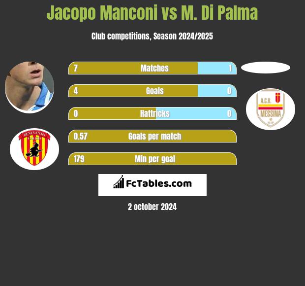 Jacopo Manconi vs M. Di Palma h2h player stats