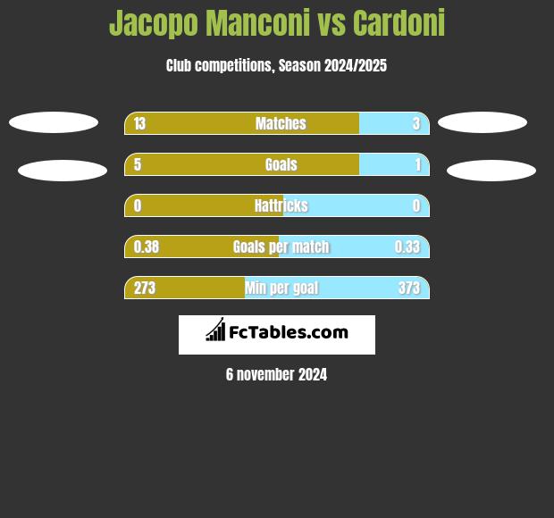 Jacopo Manconi vs Cardoni h2h player stats