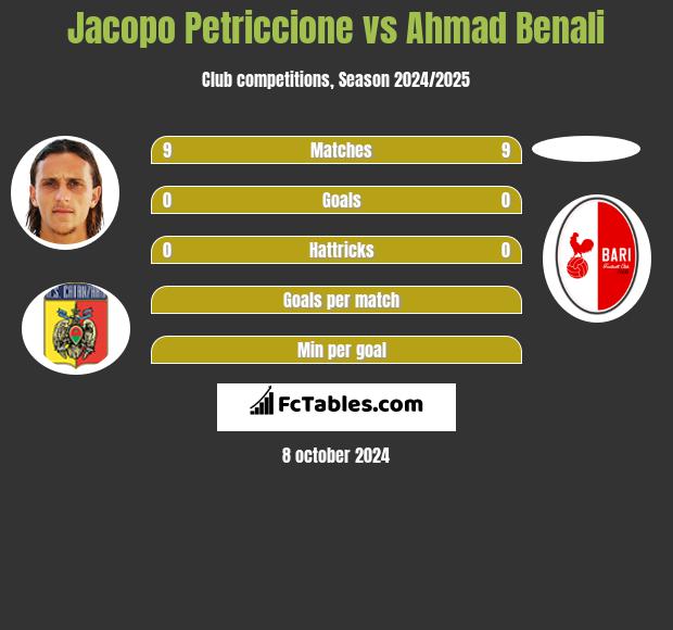 Jacopo Petriccione vs Ahmad Benali h2h player stats