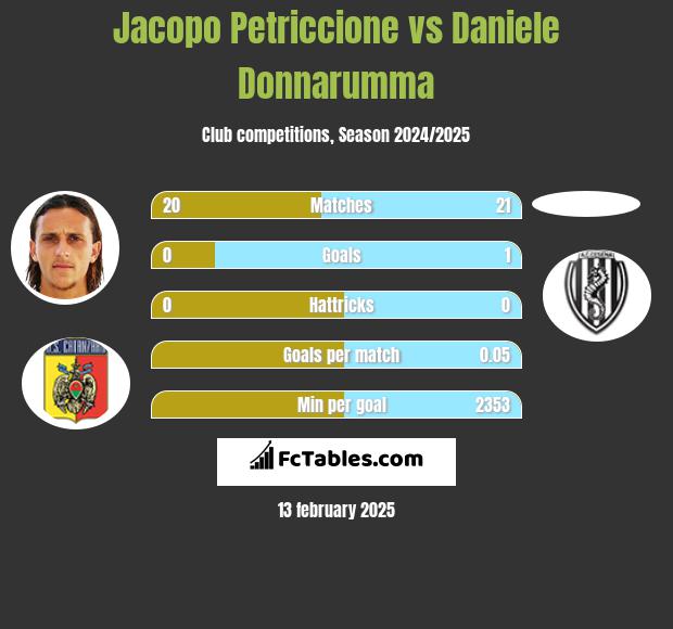 Jacopo Petriccione vs Daniele Donnarumma h2h player stats