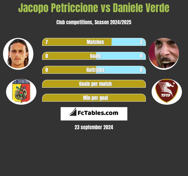 Jacopo Petriccione vs Daniele Verde h2h player stats