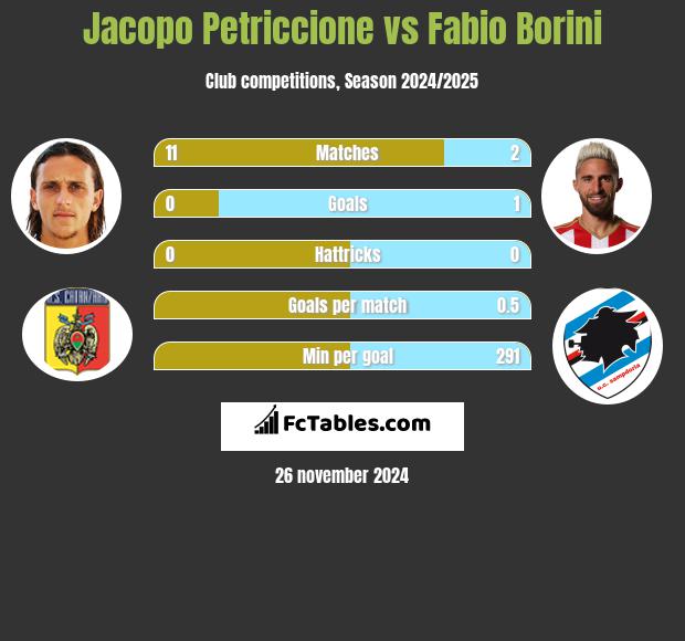 Jacopo Petriccione vs Fabio Borini h2h player stats