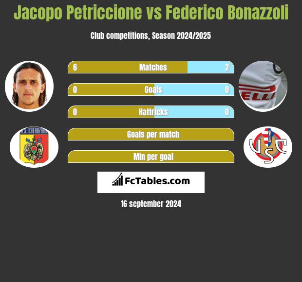 Jacopo Petriccione vs Federico Bonazzoli h2h player stats