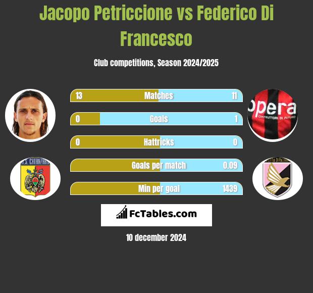 Jacopo Petriccione vs Federico Di Francesco h2h player stats