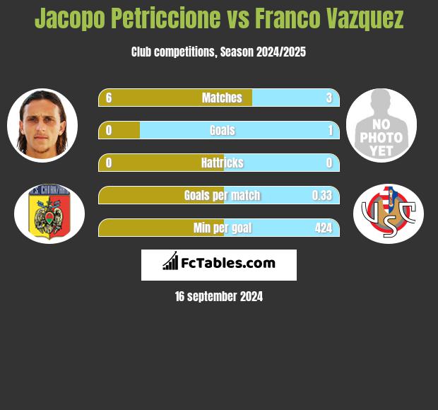 Jacopo Petriccione vs Franco Vazquez h2h player stats