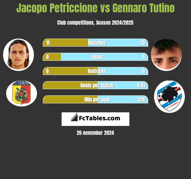 Jacopo Petriccione vs Gennaro Tutino h2h player stats