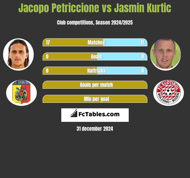 Jacopo Petriccione vs Jasmin Kurtic h2h player stats