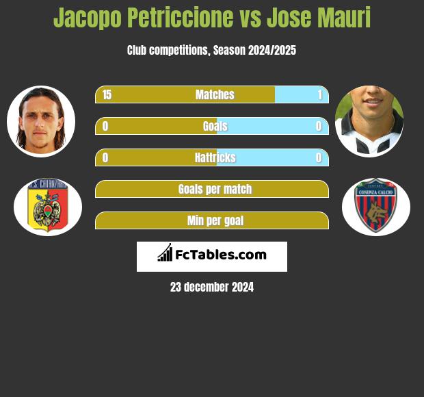 Jacopo Petriccione vs Jose Mauri h2h player stats