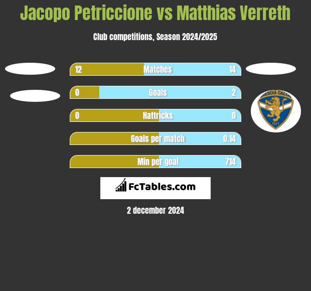 Jacopo Petriccione vs Matthias Verreth h2h player stats