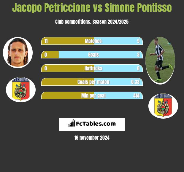 Jacopo Petriccione vs Simone Pontisso h2h player stats