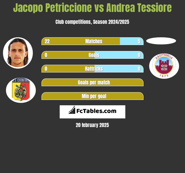 Jacopo Petriccione vs Andrea Tessiore h2h player stats