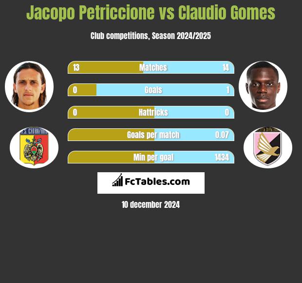 Jacopo Petriccione vs Claudio Gomes h2h player stats