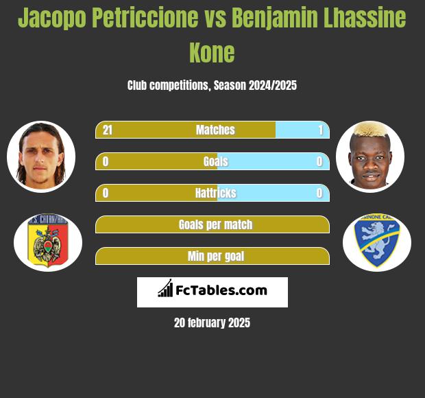 Jacopo Petriccione vs Benjamin Lhassine Kone h2h player stats