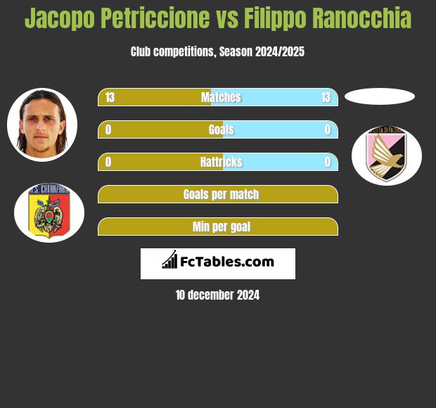 Jacopo Petriccione vs Filippo Ranocchia h2h player stats