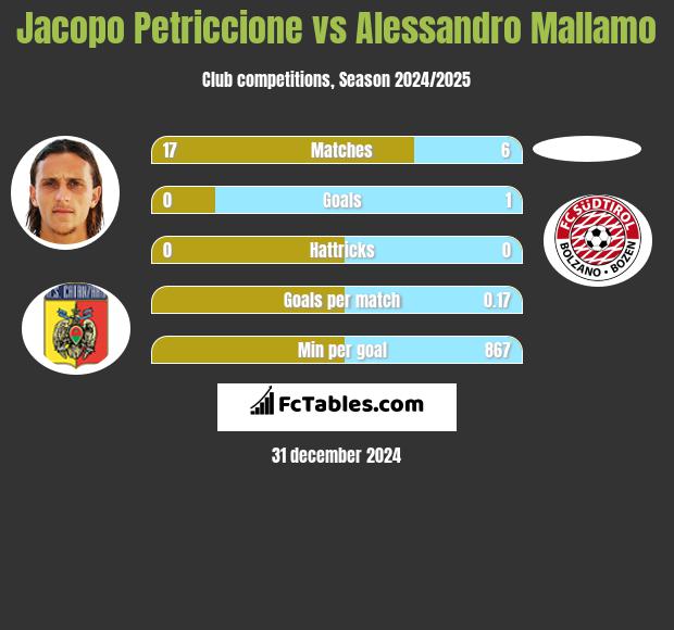 Jacopo Petriccione vs Alessandro Mallamo h2h player stats