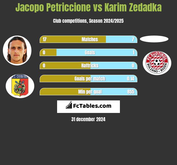 Jacopo Petriccione vs Karim Zedadka h2h player stats