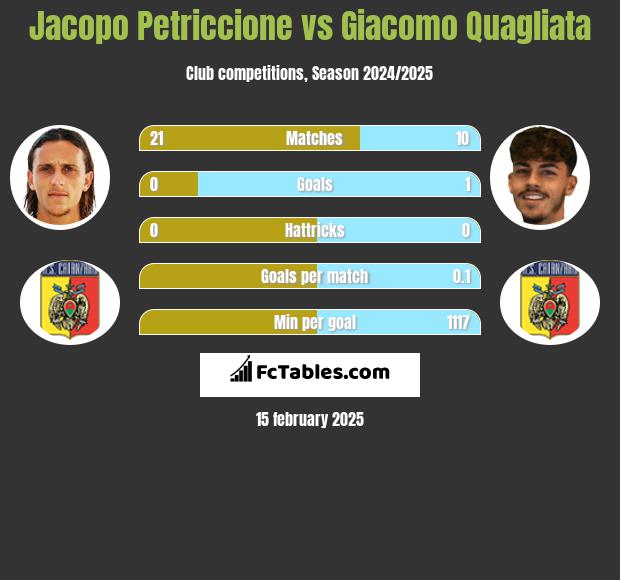 Jacopo Petriccione vs Giacomo Quagliata h2h player stats