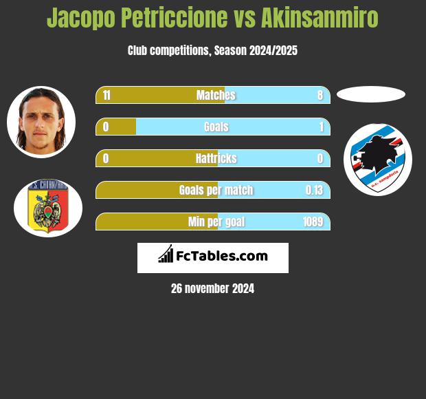 Jacopo Petriccione vs Akinsanmiro h2h player stats