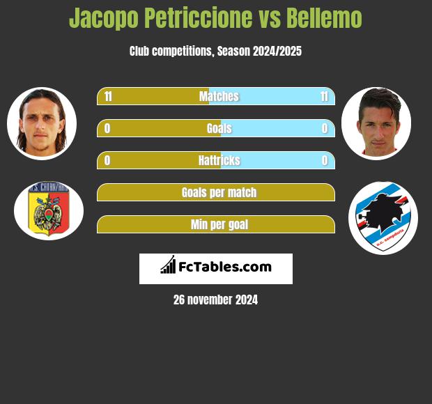 Jacopo Petriccione vs Bellemo h2h player stats