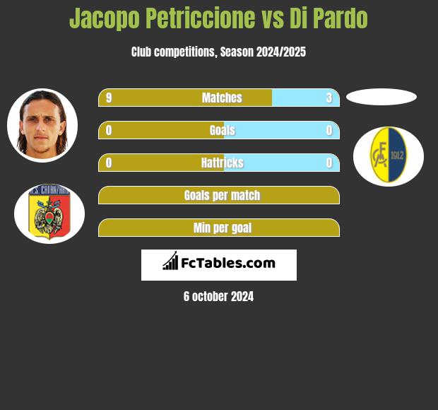 Jacopo Petriccione vs Di Pardo h2h player stats