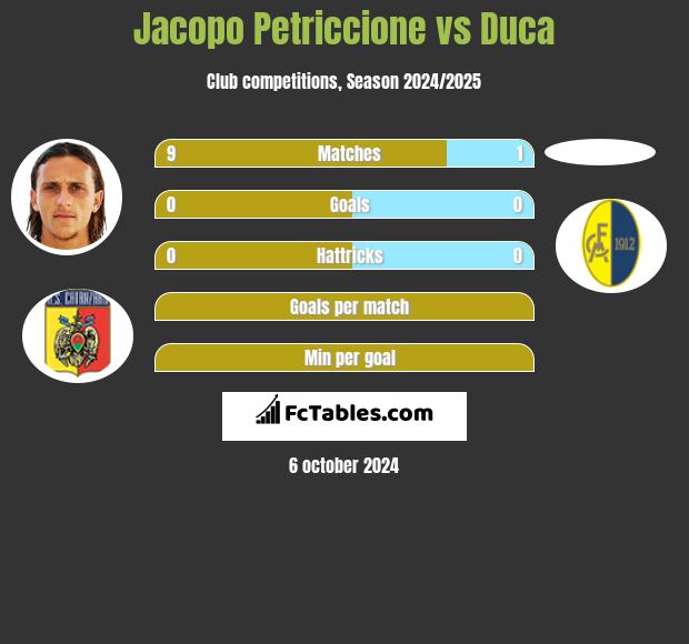 Jacopo Petriccione vs Duca h2h player stats