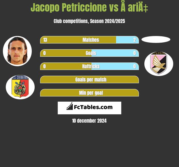 Jacopo Petriccione vs Å ariÄ‡ h2h player stats