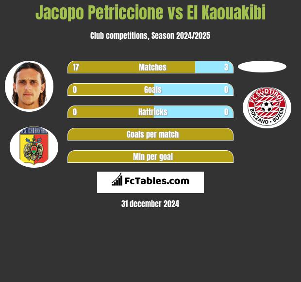 Jacopo Petriccione vs El Kaouakibi h2h player stats