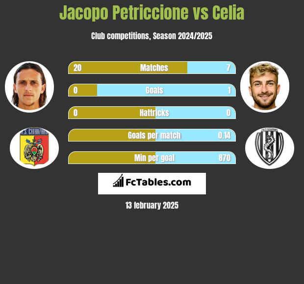 Jacopo Petriccione vs Celia h2h player stats