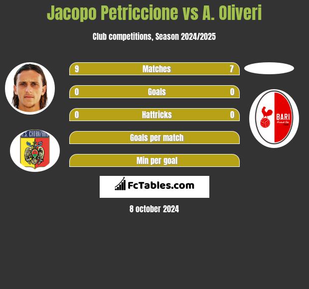 Jacopo Petriccione vs A. Oliveri h2h player stats