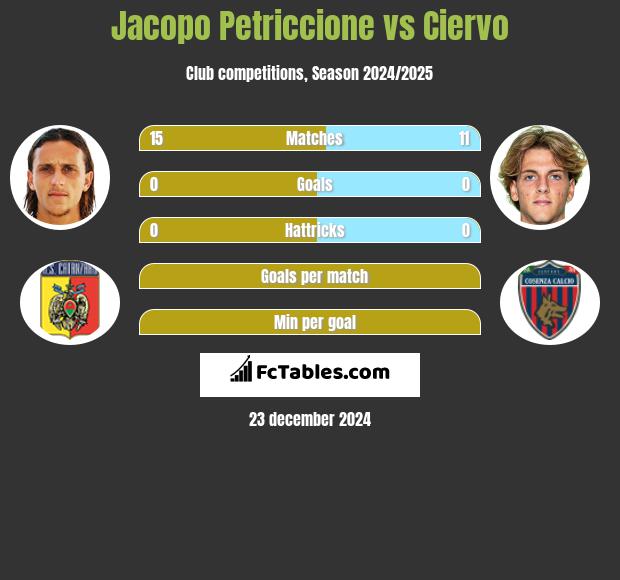 Jacopo Petriccione vs Ciervo h2h player stats