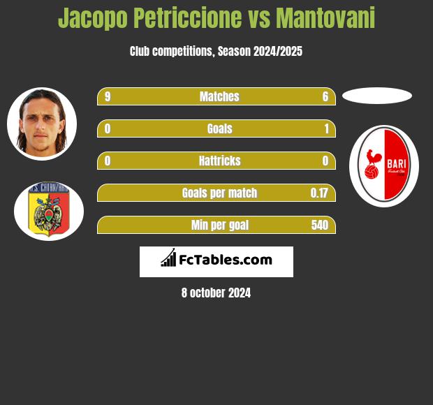 Jacopo Petriccione vs Mantovani h2h player stats