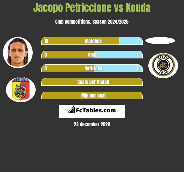 Jacopo Petriccione vs Kouda h2h player stats