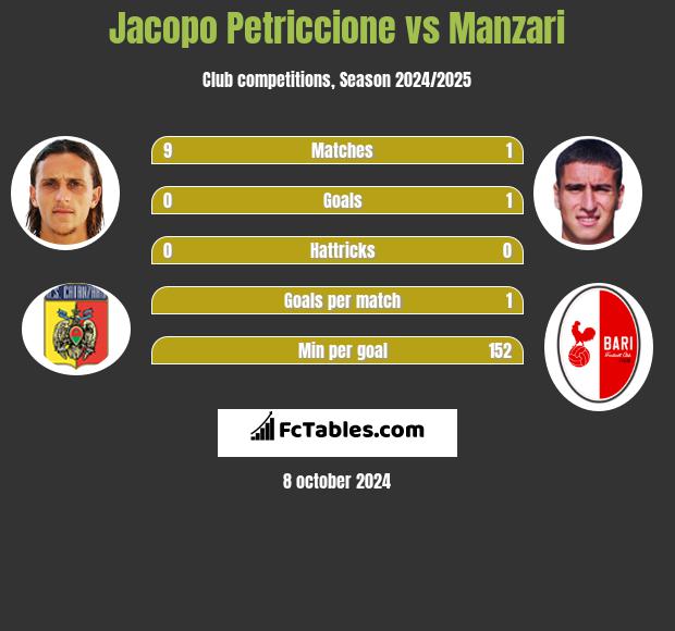 Jacopo Petriccione vs Manzari h2h player stats