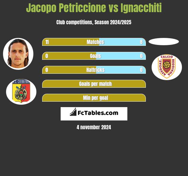 Jacopo Petriccione vs Ignacchiti h2h player stats