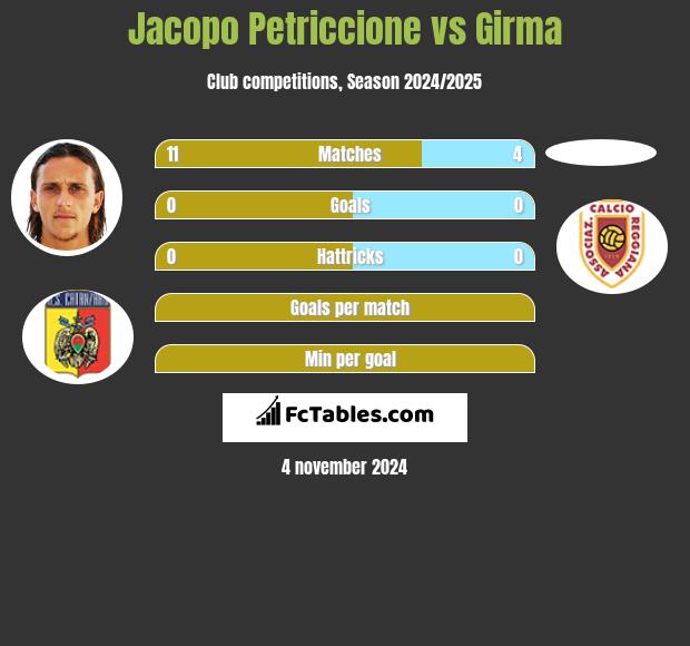 Jacopo Petriccione vs Girma h2h player stats