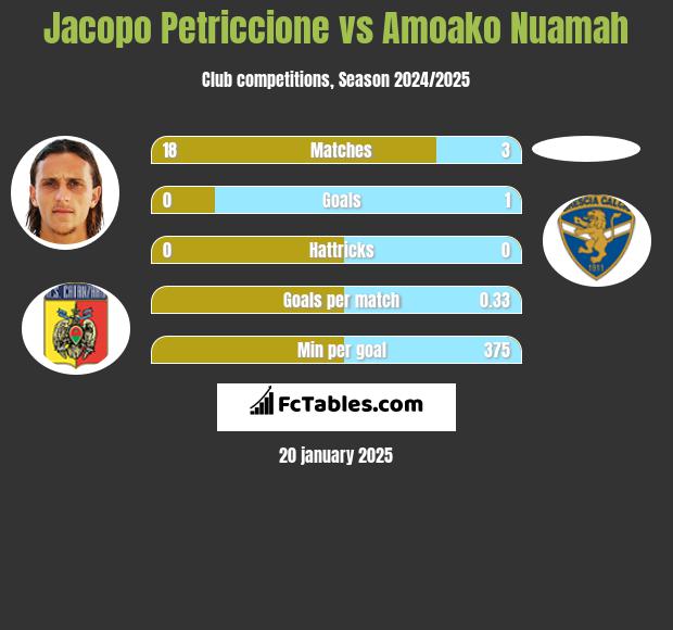 Jacopo Petriccione vs Amoako Nuamah h2h player stats