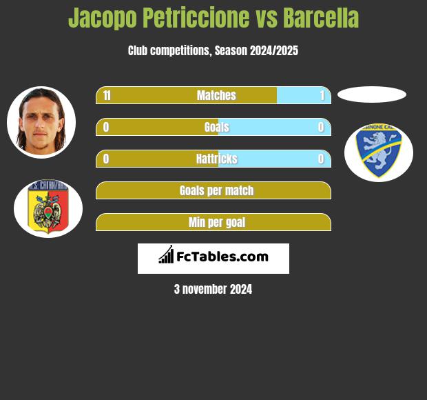 Jacopo Petriccione vs Barcella h2h player stats