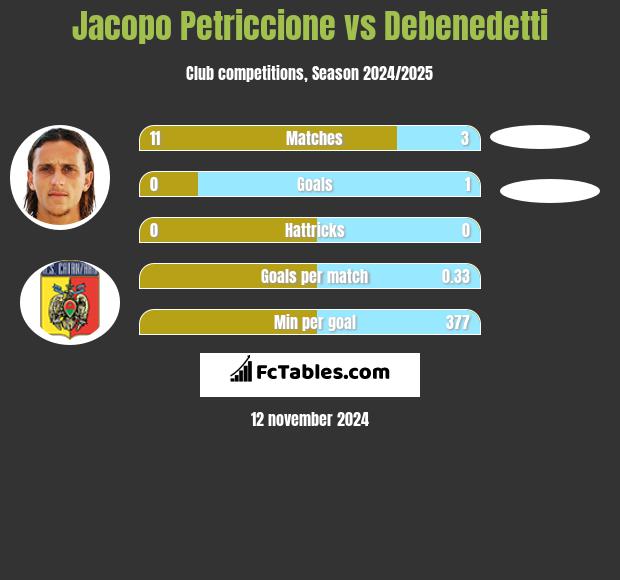 Jacopo Petriccione vs Debenedetti h2h player stats